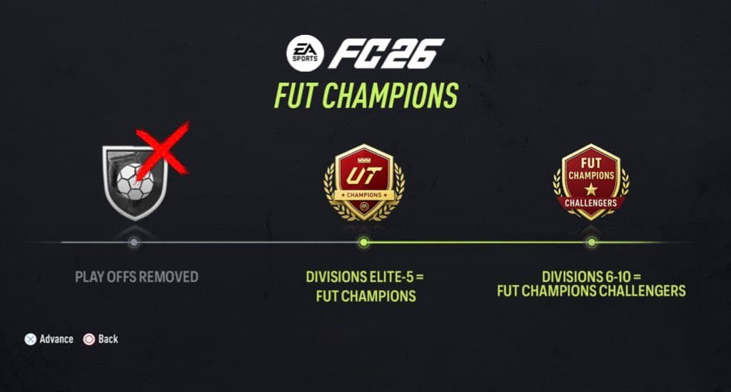 FC 26 Could Revolutionize FUT Champions: Leaked Game Mode Overhaul Explained